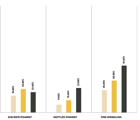 graph showing improvement in discrete pigment, mottled pigment, fine wrinkling