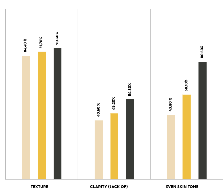 Graph showing improvement in texture, clarity and even skintone.