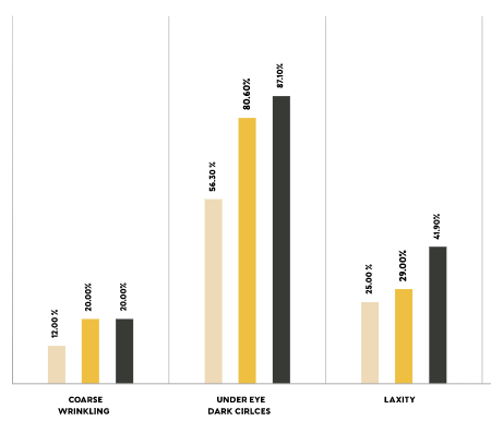 Graph showing improvement in coarse wrinkling, under eye dark circles and laxity