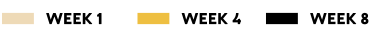 Graph Key: Week 1, Week 4, Week 8